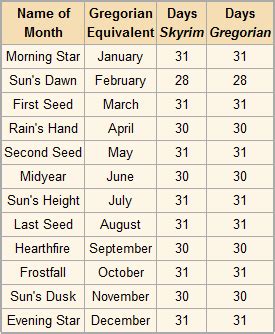 when does skyrim take place|elder scrolls timeline chart.